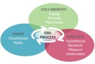 Best Practices to Running an Efficient Submission Program